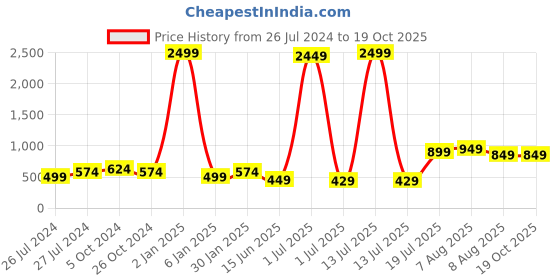 myntra.com Vida Loca Standard Slim Fit Vertical Stripes Formal Shirt vida loca Price History Graph from 26 Jul 2024 to 19 Oct 2025