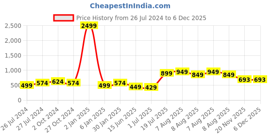 myntra.com Vida Loca Standard Slim Fit Vertical Stripes Formal Shirt vida loca Price History Graph from 26 Jul 2024 to 5 Dec 2025