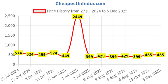 myntra.com Vida Loca Striped Mandarin Collar Pure Cotton Kurta vida loca Price History Graph from 27 Jul 2024 to 5 Dec 2025