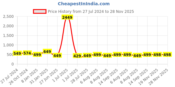 myntra.com Vida Loca Striped Mandarin Collar Roll Up Sleeves Pure Cotton Kurta vida loca Price History Graph from 27 Jul 2024 to 28 Nov 2025