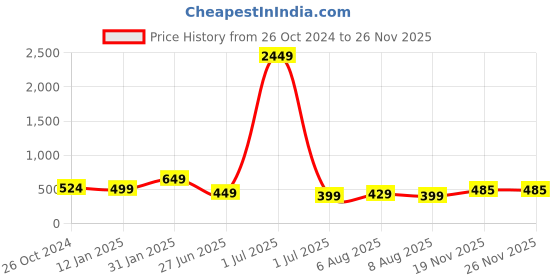 myntra.com Vida Loca Vertical Striped Pure Cotton Straight Kurta vida loca Price History Graph from 26 Oct 2024 to 25 Nov 2025