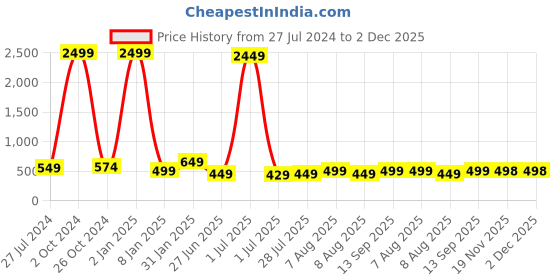myntra.com Vida Loca Vertical Striped Pure Cotton Straight Kurta vida loca Price History Graph from 27 Jul 2024 to 1 Dec 2025