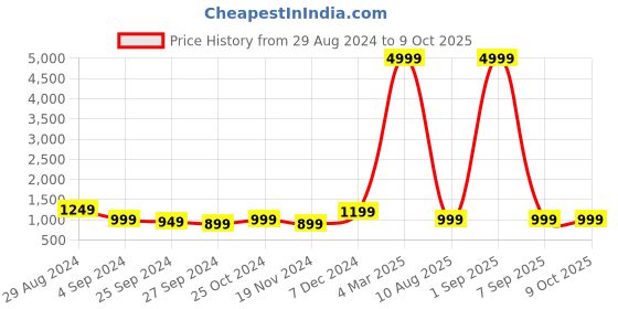 myntra.com VIDHANI Ethnic Motifs Embroidered Regular Kurta With Trousers & Dupatta vidhani Price History Graph from 29 Aug 2024 to 9 Oct 2025