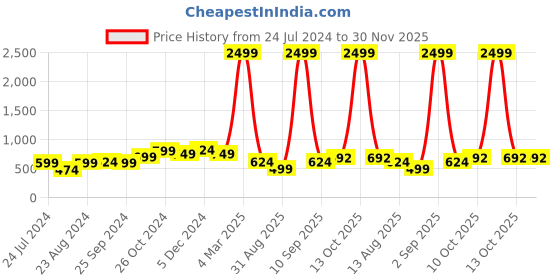 myntra.com VIDHANI Ethnic Motifs Printed Bell Sleeves A-Line Kurta vidhani Price History Graph from 24 Jul 2024 to 30 Nov 2025