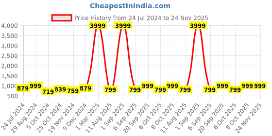 myntra.com VIDHANI Ethnic Motifs Printed Empire Kurta with Palazzos vidhani Price History Graph from 24 Jul 2024 to 23 Nov 2025