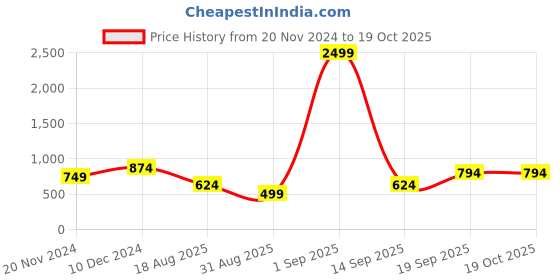 myntra.com VIDHANI Ethnic Motifs Printed Round Neck A-Line Kurta vidhani Price History Graph from 20 Nov 2024 to 19 Oct 2025