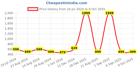 myntra.com VIDHANI Ethnic Printed A-Line Top vidhani Price History Graph from 24 Jul 2024 to 8 Oct 2025