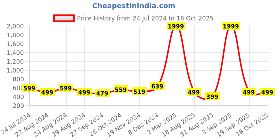 myntra.com VIDHANI Ethnic Printed Peplum Top vidhani Price History Graph from 24 Jul 2024 to 18 Oct 2025
