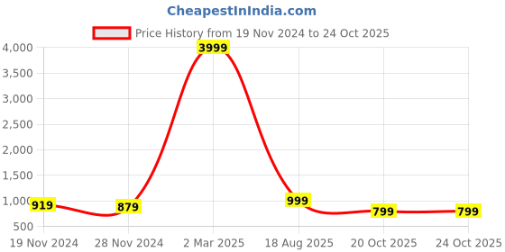 myntra.com VIDHANI Floral Printed Angrakha A Line Kurta with Palazzos vidhani Price History Graph from 19 Nov 2024 to 22 Oct 2025