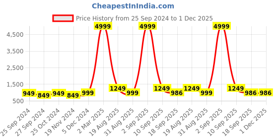 myntra.com VIDHANI Floral Printed Pure Cotton A Line Kurta with Palazzos vidhani Price History Graph from 25 Sep 2024 to 1 Dec 2025