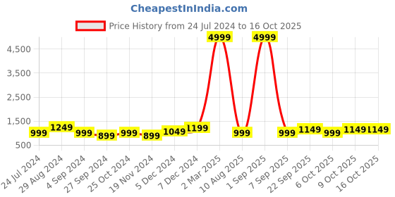 myntra.com VIDHANI Floral Printed Regular Gotta Patti Straight Kurta With Sharara & Dupatta vidhani Price History Graph from 24 Jul 2024 to 16 Oct 2025