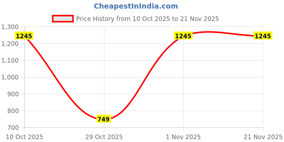 myntra.com VIDHANI Floral Printed Regular Kurta ,Trousers & Dupatta vidhani Price History Graph from 10 Oct 2025 to 21 Nov 2025
