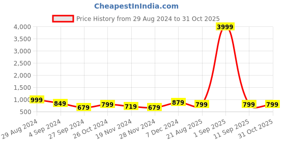 myntra.com VIDHANI Floral Printed Regular Kurta with Trousers vidhani Price History Graph from 29 Aug 2024 to 31 Oct 2025