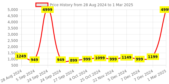 myntra.com VIDHANI Floral Yoke Design Regular Sequinned Kurta with Trousers & With Dupatta vidhani Price History Graph from 28 Aug 2024 to 1 Mar 2025