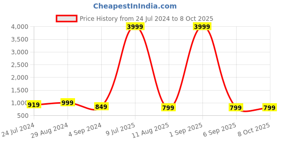myntra.com VIDHANI Geometric Printed Regular Kurta with Palazzos vidhani Price History Graph from 24 Jul 2024 to 7 Oct 2025