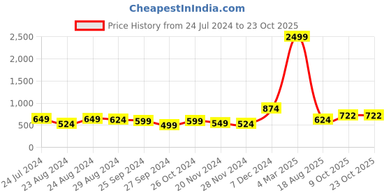 myntra.com VIDHANI Printed A-line Kurta vidhani Price History Graph from 24 Jul 2024 to 23 Oct 2025