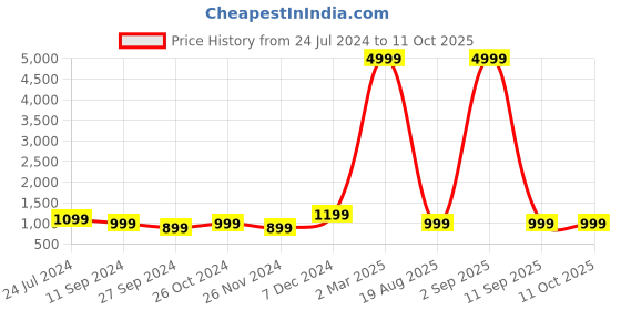 myntra.com VIDHANI Round Neck Ethnic Motifs Embroidered Kurta with Trouser & Dupatta vidhani Price History Graph from 24 Jul 2024 to 10 Oct 2025