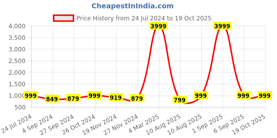 myntra.com VIDHANI Round Neck Ethnic Motifs Printed Pure Cotton A Line Kurta with Trouser vidhani Price History Graph from 24 Jul 2024 to 16 Oct 2025