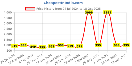 myntra.com VIDHANI Round Neck Floral Printed Regular Pure Cotton Kurta with Trouser vidhani Price History Graph from 24 Jul 2024 to 18 Oct 2025