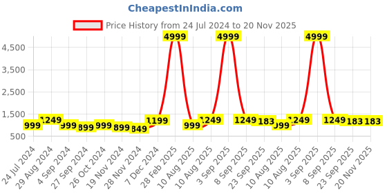 myntra.com VIDHANI Round Neck Floral Printed Straight Kurta with Trouser & Dupatta vidhani Price History Graph from 24 Jul 2024 to 20 Nov 2025