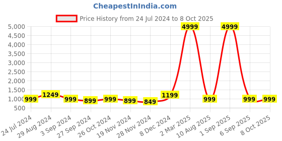 myntra.com VIDHANI Round Neck Floral Printed Straight Kurta with Trouser & Dupatta vidhani Price History Graph from 24 Jul 2024 to 8 Oct 2025