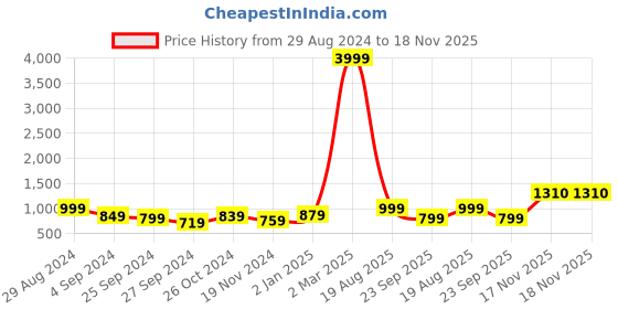 myntra.com VIDHANI Round Neck Geometric Printed Straight Kurta with Trouser vidhani Price History Graph from 29 Aug 2024 to 17 Nov 2025