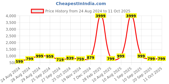 myntra.com VIDHANI Round Neck Regular A-Line Kurta With Trousers vidhani Price History Graph from 24 Aug 2024 to 11 Oct 2025