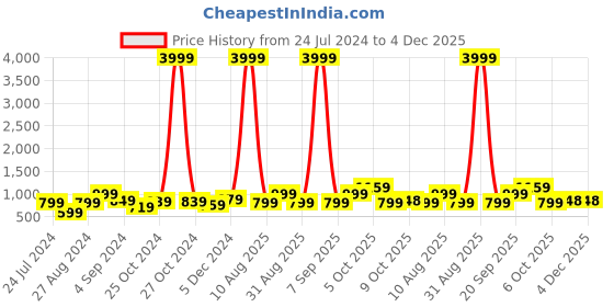 myntra.com VIDHANI Round Neck Regular Pure Cotton Straight Kurta With Trousers vidhani Price History Graph from 24 Jul 2024 to 3 Dec 2025