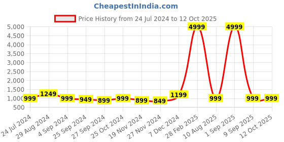 myntra.com VIDHANI Women Ethnic Motifs Printed Regular Kurta with Trousers & With Dupatta vidhani Price History Graph from 24 Jul 2024 to 12 Oct 2025