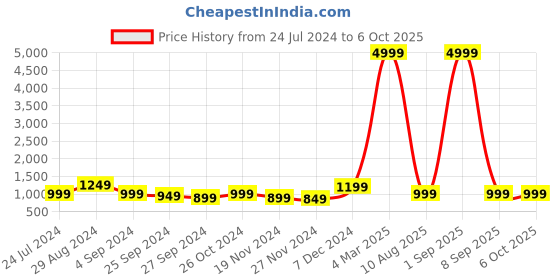 myntra.com VIDHANI Women Ethnic Motifs Printed Regular Kurta with Trousers & With Dupatta vidhani Price History Graph from 24 Jul 2024 to 5 Oct 2025