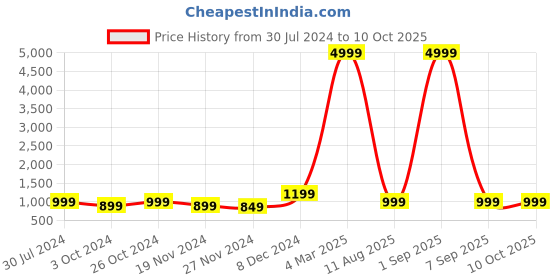 myntra.com VIDHANI Women Ethnic Motifs Printed Regular Kurta with Trousers & With Dupatta vidhani Price History Graph from 30 Jul 2024 to 10 Oct 2025