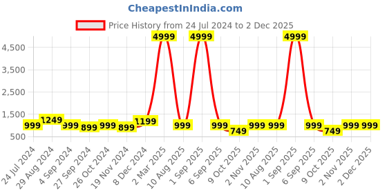 myntra.com VIDHANI Women Ethnic Motifs Printed Straight Kurta with Trouser & Dupatta vidhani Price History Graph from 24 Jul 2024 to 2 Dec 2025