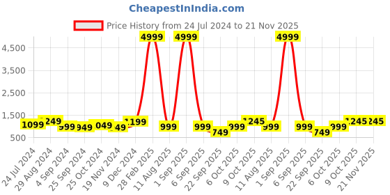 myntra.com VIDHANI Women Floral Printed Panelled Sequinned Kurta with Trousers & With Dupatta vidhani Price History Graph from 24 Jul 2024 to 20 Nov 2025