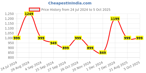 myntra.com VIDHANI Women Floral Printed Regular Kurta with Trousers & With Dupatta vidhani Price History Graph from 24 Jul 2024 to 5 Oct 2025