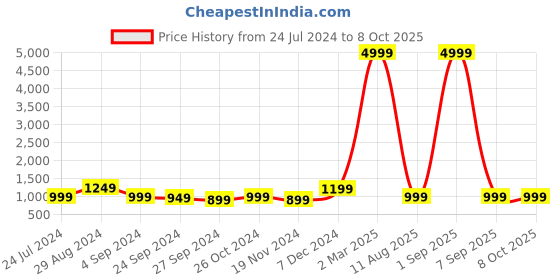 myntra.com VIDHANI Women Floral Printed Regular Kurta with Trousers & With Dupatta vidhani Price History Graph from 24 Jul 2024 to 8 Oct 2025
