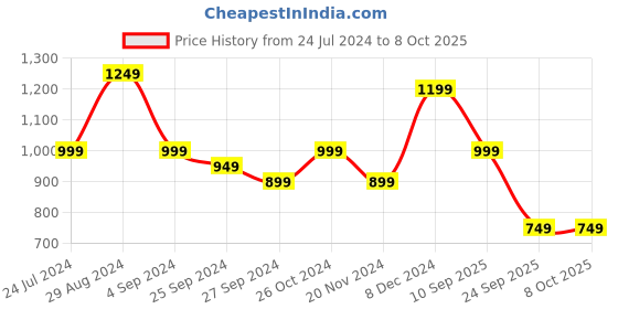 myntra.com VIDHANI Women Floral Printed Regular Kurta with Trousers & With Dupatta vidhani Price History Graph from 24 Jul 2024 to 8 Oct 2025