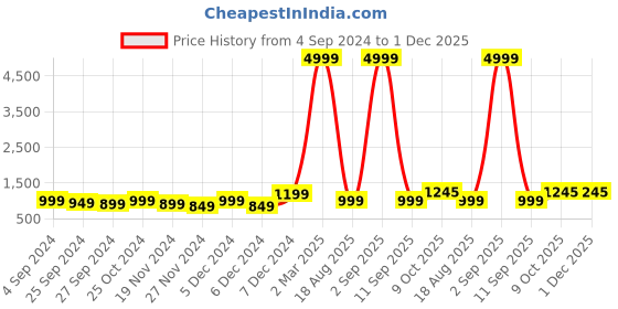 myntra.com VIDHANI Women Floral Printed Regular Pure Cotton Kurta with Trousers & With Dupatta vidhani Price History Graph from 4 Sep 2024 to 30 Nov 2025