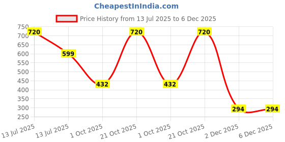 myntra.com Vidhya Kangan Alloy Bangle vidhya kangan Price History Graph from 13 Jul 2025 to 6 Dec 2025