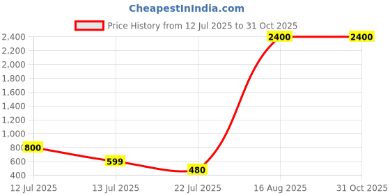 myntra.com Vidhya Kangan Alloy Bangle vidhya kangan Price History Graph from 12 Jul 2025 to 30 Oct 2025