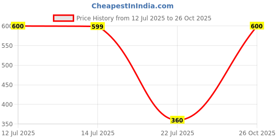 myntra.com Vidhya Kangan Alloy Bangle vidhya kangan Price History Graph from 12 Jul 2025 to 26 Oct 2025