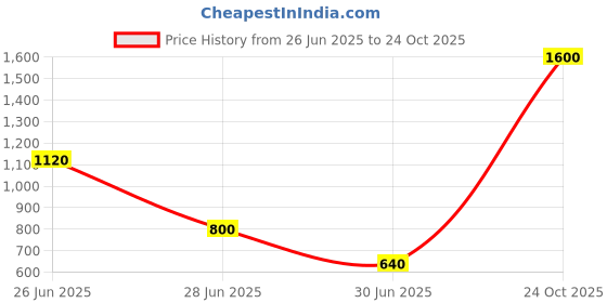 myntra.com Vidhya Kangan Artificial Beads Studded Waist Chain Saree Accessories vidhya kangan Price History Graph from 26 Jun 2025 to 24 Oct 2025