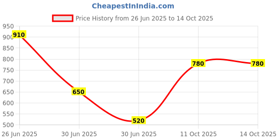 myntra.com Vidhya Kangan Artificial Stones Studded Waist Chain Saree Accessories vidhya kangan Price History Graph from 26 Jun 2025 to 14 Oct 2025