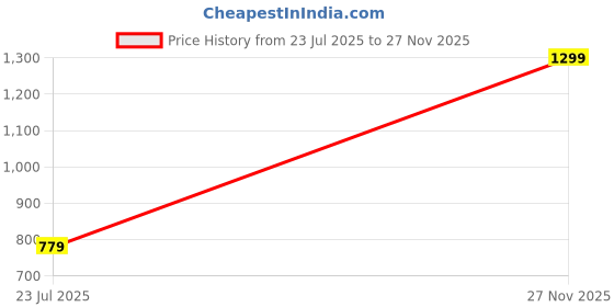 myntra.com Vidhya Kangan Black Brass Bangles vidhya kangan Price History Graph from 23 Jul 2025 to 27 Nov 2025