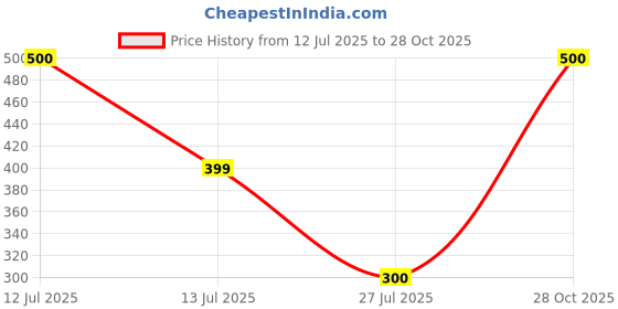 myntra.com Vidhya Kangan Blue Brass Necklace vidhya kangan Price History Graph from 12 Jul 2025 to 28 Oct 2025