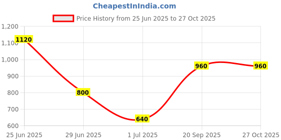 myntra.com Vidhya Kangan Brass Artificial Stones Bangle vidhya kangan Price History Graph from 25 Jun 2025 to 26 Oct 2025