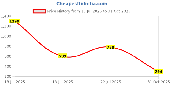 myntra.com Vidhya Kangan Brass Bangle vidhya kangan Price History Graph from 13 Jul 2025 to 31 Oct 2025