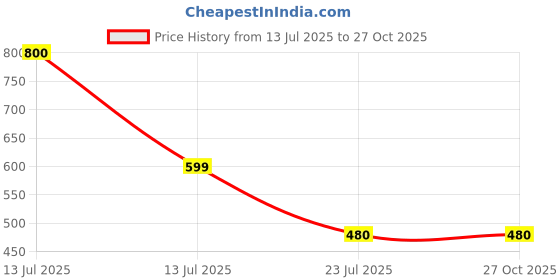 myntra.com Vidhya Kangan Brass Bangle vidhya kangan Price History Graph from 13 Jul 2025 to 26 Oct 2025