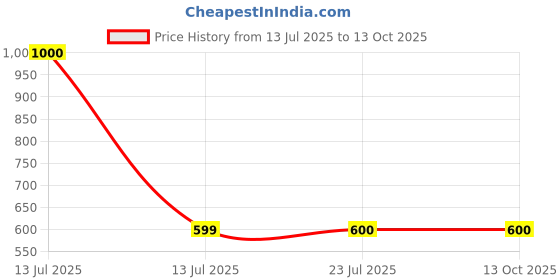 myntra.com Vidhya Kangan Brass Bangle vidhya kangan Price History Graph from 13 Jul 2025 to 13 Oct 2025