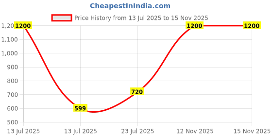 myntra.com Vidhya Kangan Brass Bangle vidhya kangan Price History Graph from 13 Jul 2025 to 15 Nov 2025