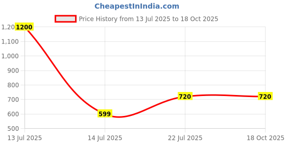 myntra.com Vidhya Kangan Brass Bangle vidhya kangan Price History Graph from 13 Jul 2025 to 18 Oct 2025